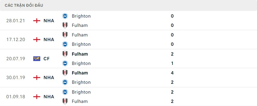 Thống kê đối đầu Fulham vs Brighton & Hove Albion - lịch thi đấu socolive