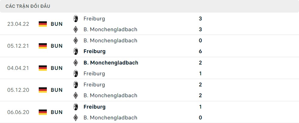 Thống kê đối đầu SC Freiburg vs Monchengladbach - socolive 